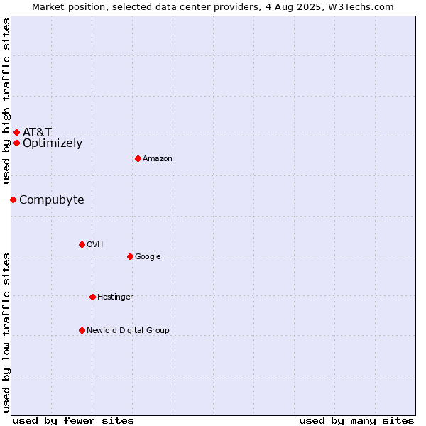 Market position of AT&T vs. Optimizely vs. Compubyte
