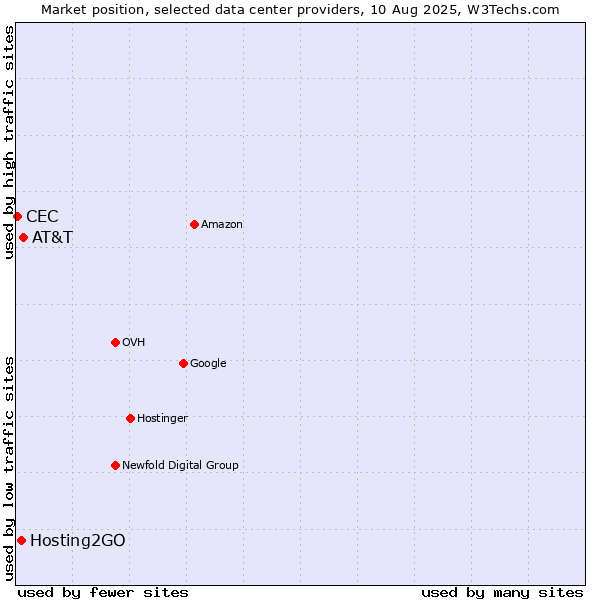 Market position of AT&T vs. Hosting2GO vs. CEC