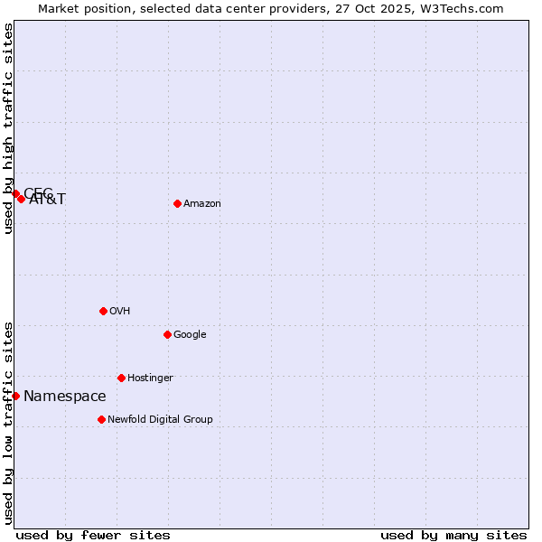 Market position of AT&T vs. Namespace vs. CEC