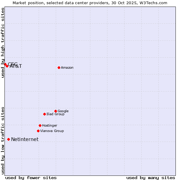 Market position of Netinternet vs. AT&T vs. CEC