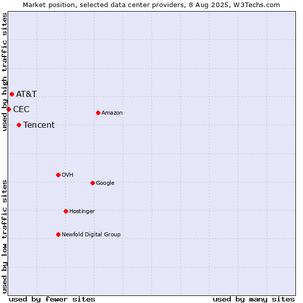Market position of Tencent vs. AT&T vs. CEC