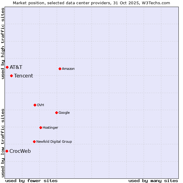 Market position of Tencent vs. AT&T vs. CrocWeb