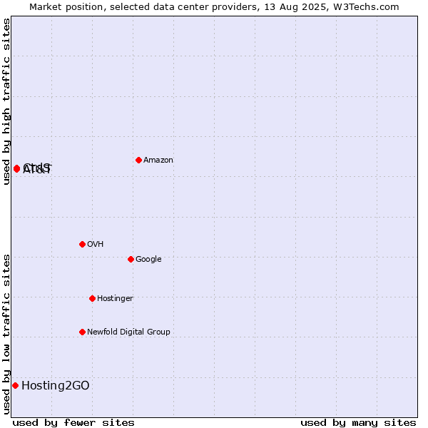 Market position of AT&T vs. CtrlS vs. Hosting2GO