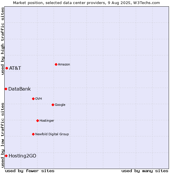 Market position of AT&T vs. Hosting2GO vs. DataBank