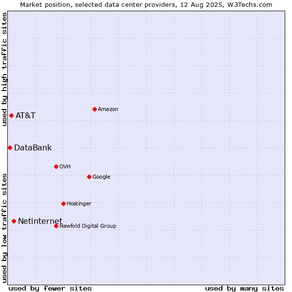Market position of Netinternet vs. AT&T vs. DataBank