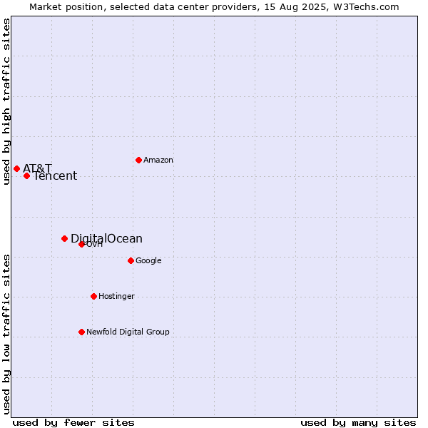 Market position of DigitalOcean vs. Tencent vs. AT&T