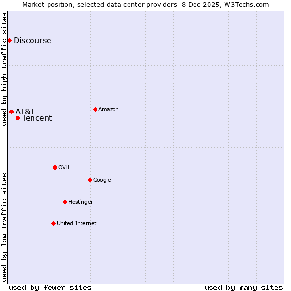 Market position of Tencent vs. AT&T vs. Discourse