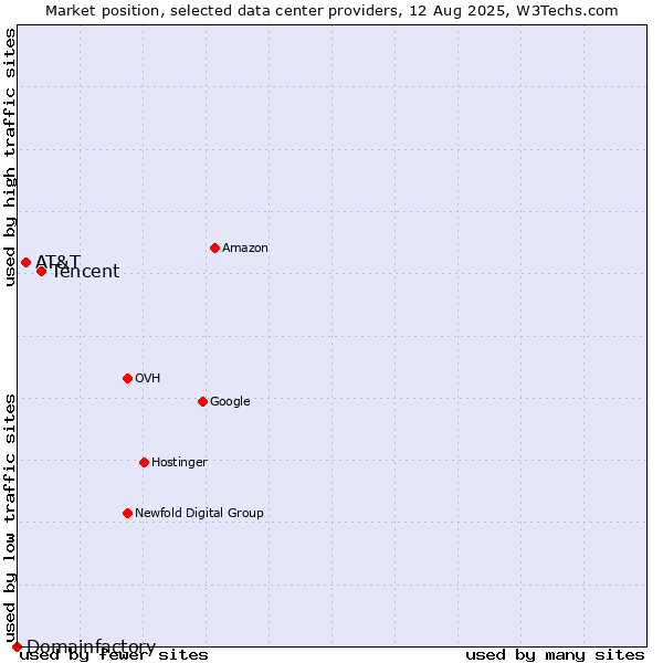 Market position of Tencent vs. AT&T vs. Domainfactory