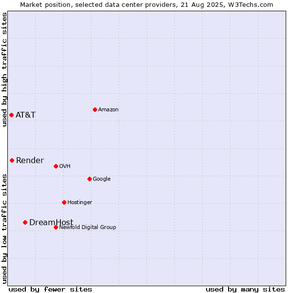 Market position of DreamHost vs. Render vs. AT&T