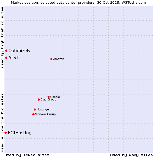 Market position of Optimizely vs. AT&T vs. EGIHosting