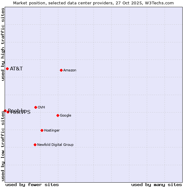 Market position of FastVPS vs. AT&T vs. Root.lu