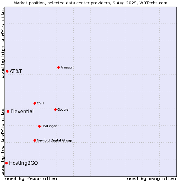 Market position of Flexential vs. AT&T vs. Hosting2GO