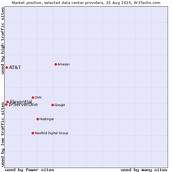 Market position of Flexential vs. AT&T vs. IPServerOne