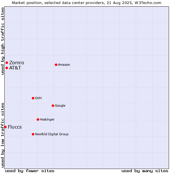 Market position of AT&T vs. Zomro vs. Fluccs
