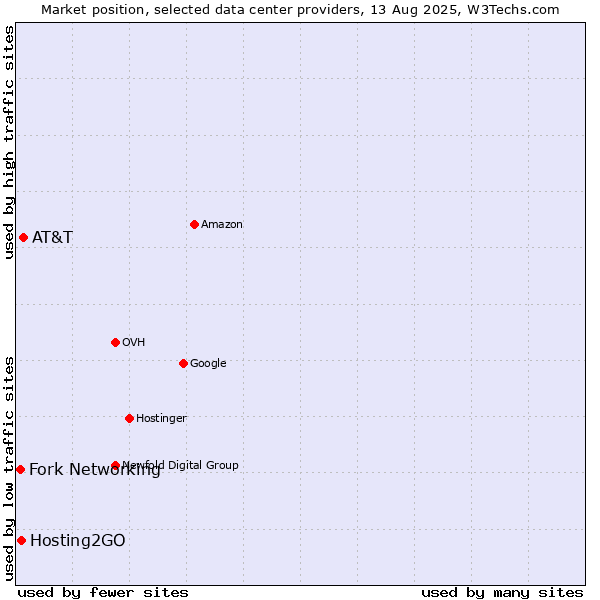 Market position of AT&T vs. Hosting2GO vs. Fork Networking