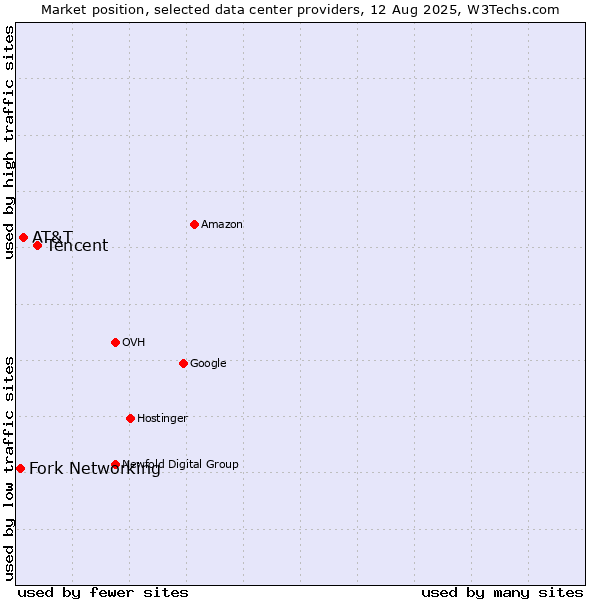 Market position of Tencent vs. AT&T vs. Fork Networking