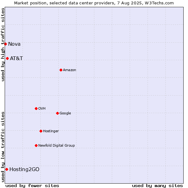 Market position of AT&T vs. Hosting2GO vs. Nova