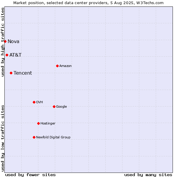 Market position of Tencent vs. AT&T vs. Nova