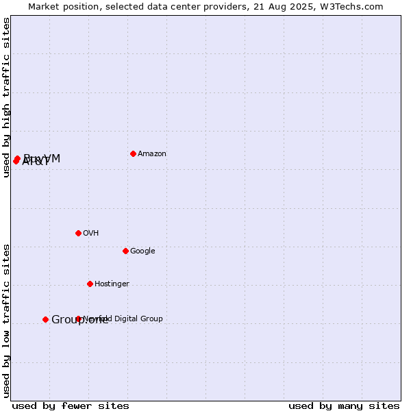 Market position of Group.one vs. BuyVM vs. AT&T