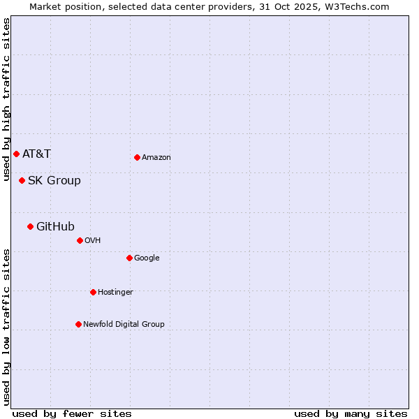 Market position of GitHub vs. SK Group vs. AT&T