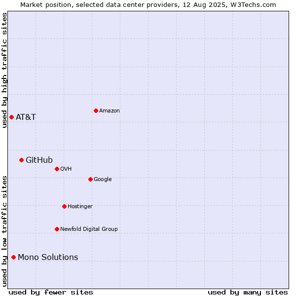 Market position of GitHub vs. Mono Solutions vs. AT&T