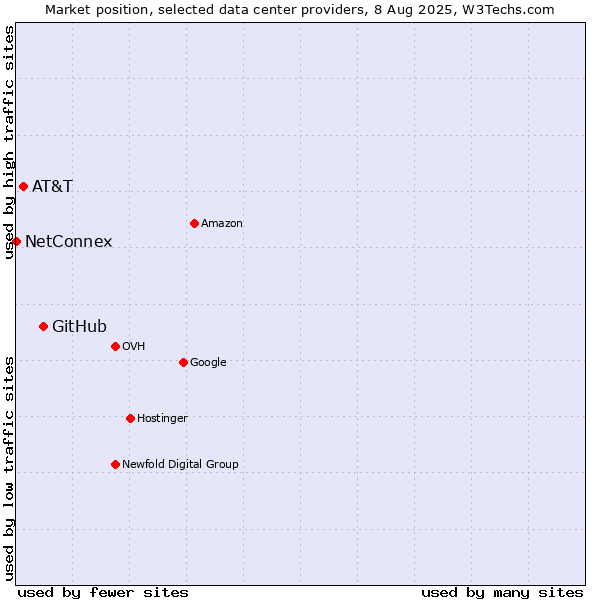 Market position of GitHub vs. AT&T vs. NetConnex