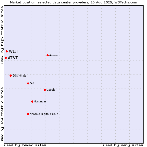 Market position of GitHub vs. WIIT vs. AT&T