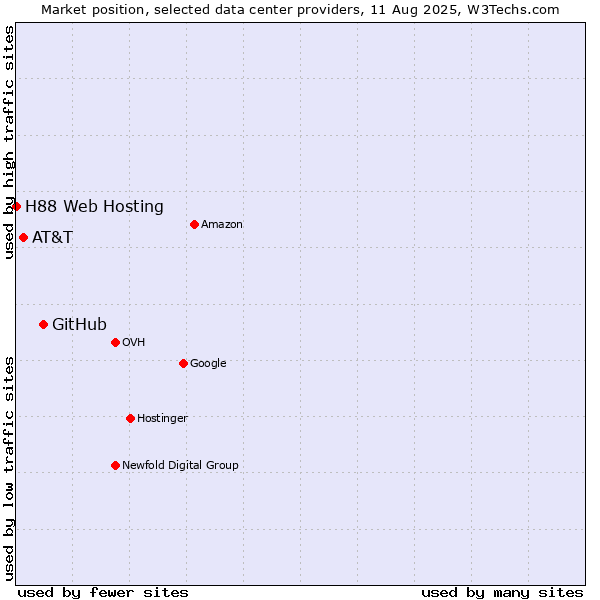 Market position of GitHub vs. AT&T vs. H88 Web Hosting