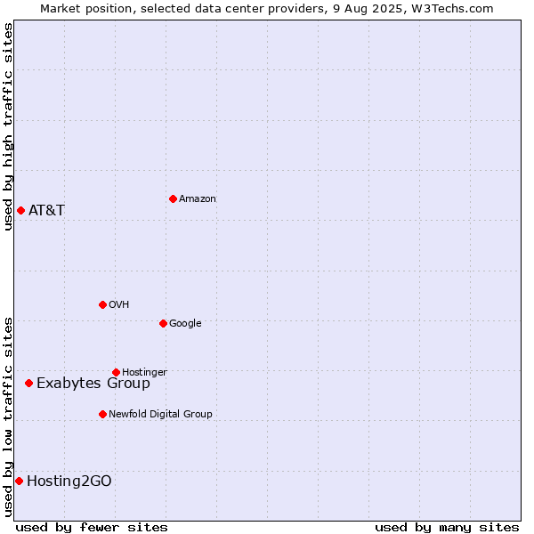 Market position of Exabytes Group vs. AT&T vs. Hosting2GO