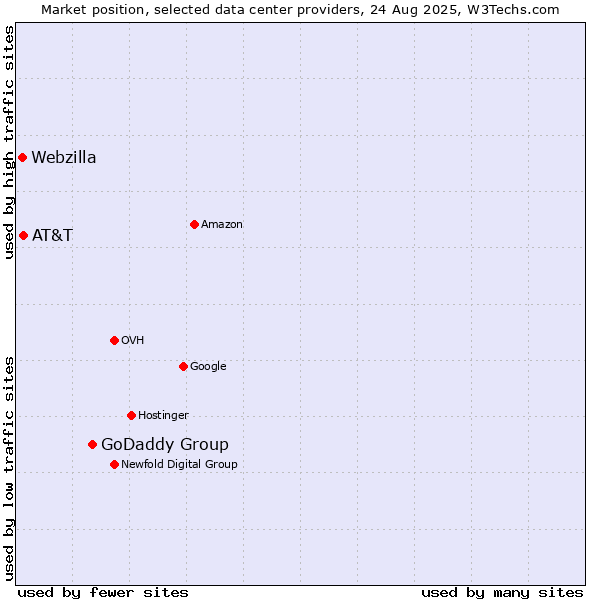 Market position of GoDaddy Group vs. AT&T vs. Webzilla