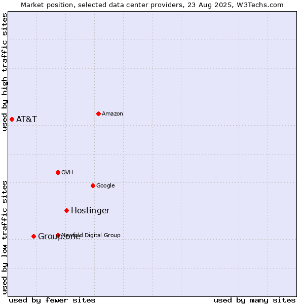 Market position of Hostinger vs. Group.one vs. AT&T