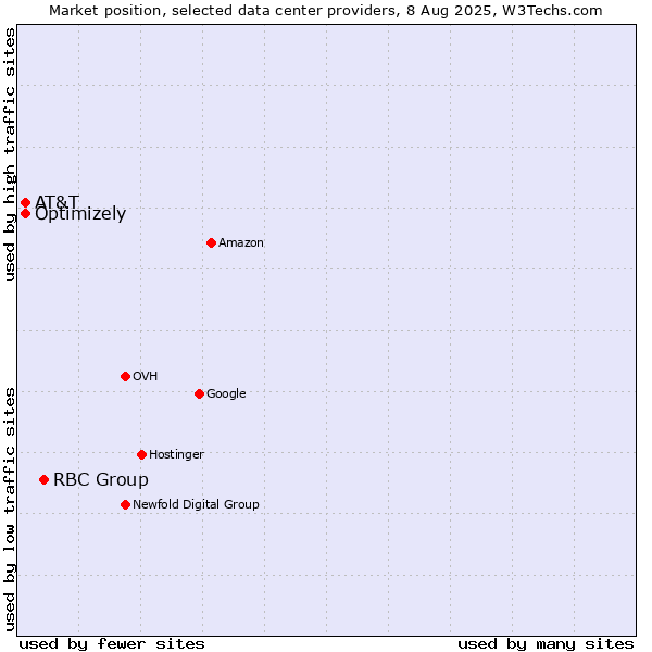 Market position of RBC Group vs. AT&T vs. Optimizely