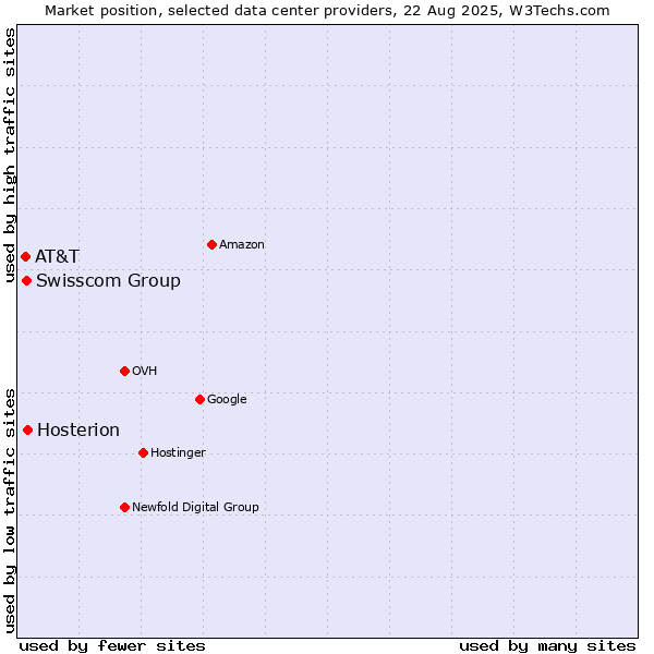 Market position of Hosterion vs. Swisscom Group vs. AT&T