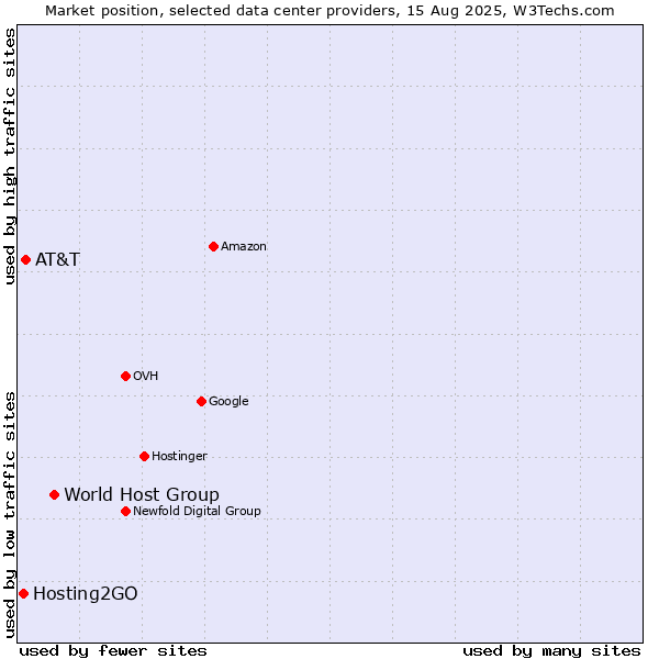 Market position of World Host Group vs. AT&T vs. Hosting2GO