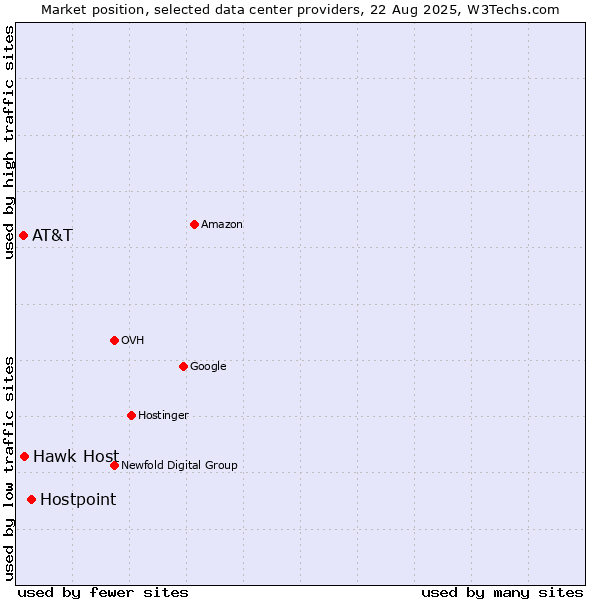 Market position of Hostpoint vs. Hawk Host vs. AT&T