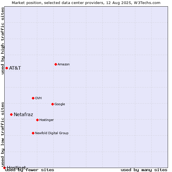 Market position of Netafraz vs. AT&T vs. Hostinet
