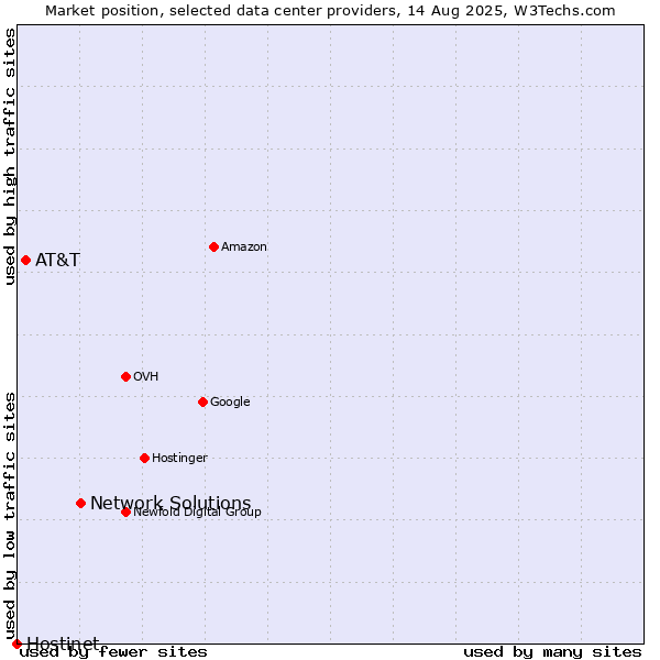 Market position of Network Solutions vs. AT&T vs. Hostinet