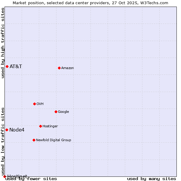 Market position of AT&T vs. Node4 vs. Hostinet