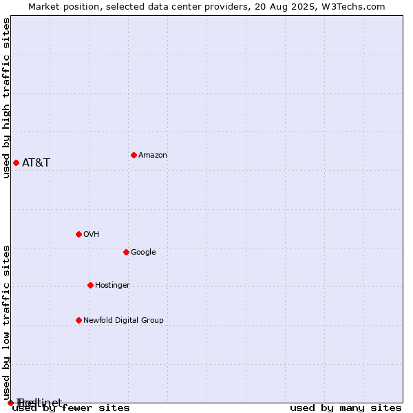 Market position of AT&T vs. Tcell vs. Hostinet