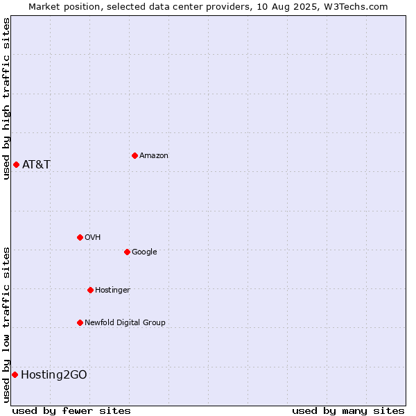 Market position of AT&T vs. Hosting2GO