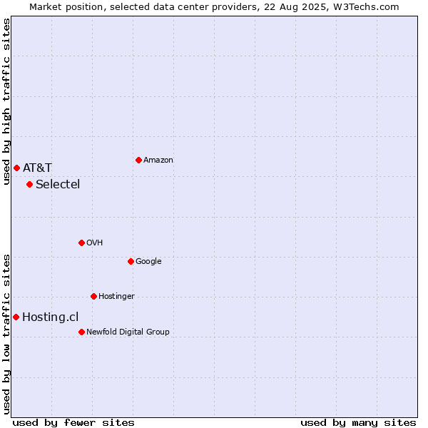 Market position of Selectel vs. AT&T vs. Hosting.cl