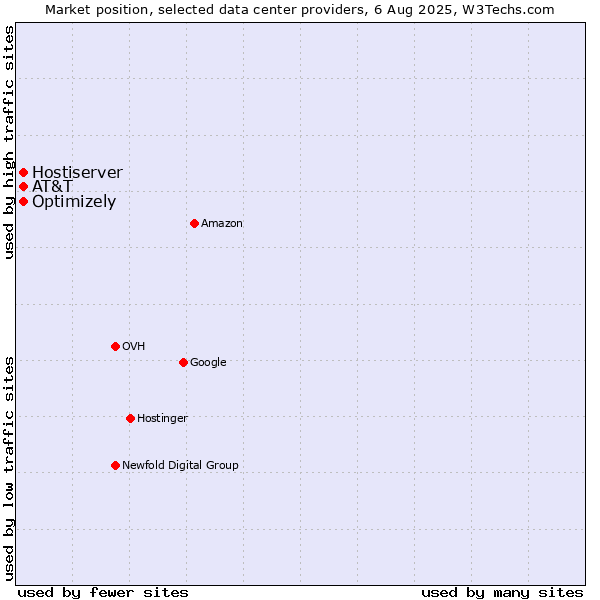 Market position of AT&T vs. Optimizely vs. Hostiserver