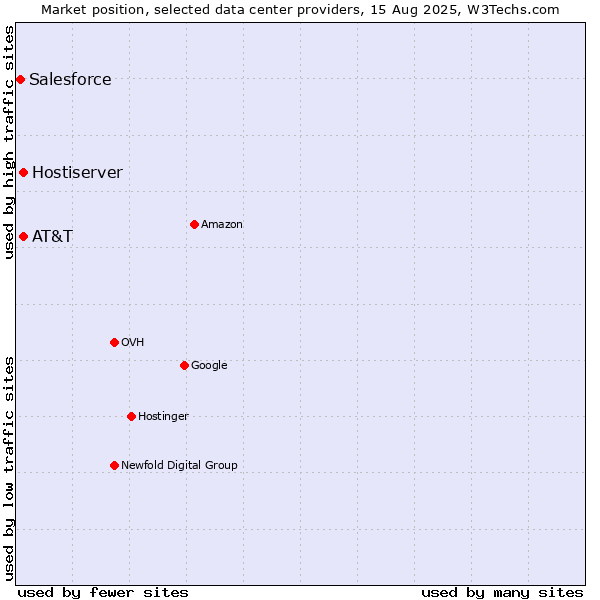 Market position of AT&T vs. Hostiserver vs. Salesforce