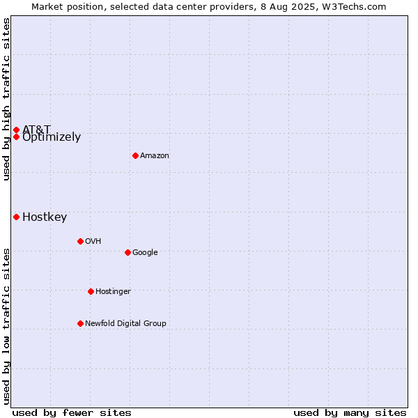 Market position of AT&T vs. Optimizely vs. Hostkey