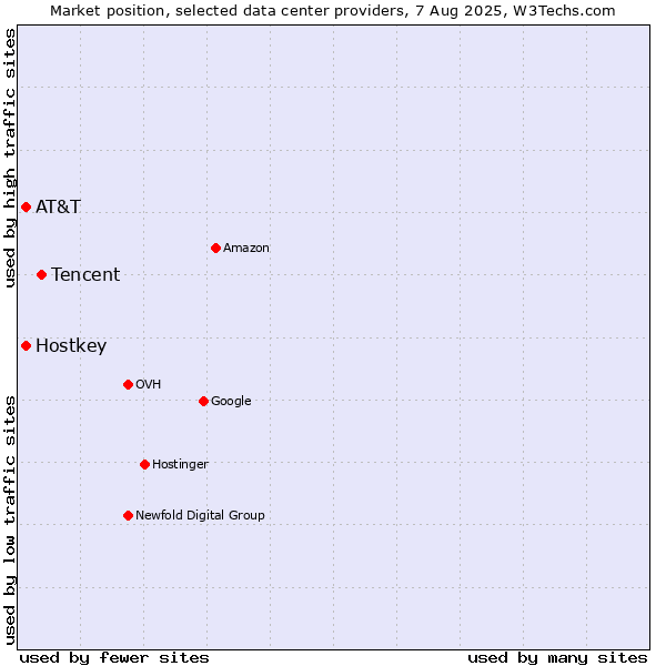 Market position of Tencent vs. AT&T vs. Hostkey
