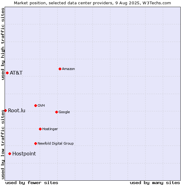Market position of Hostpoint vs. AT&T vs. Root.lu