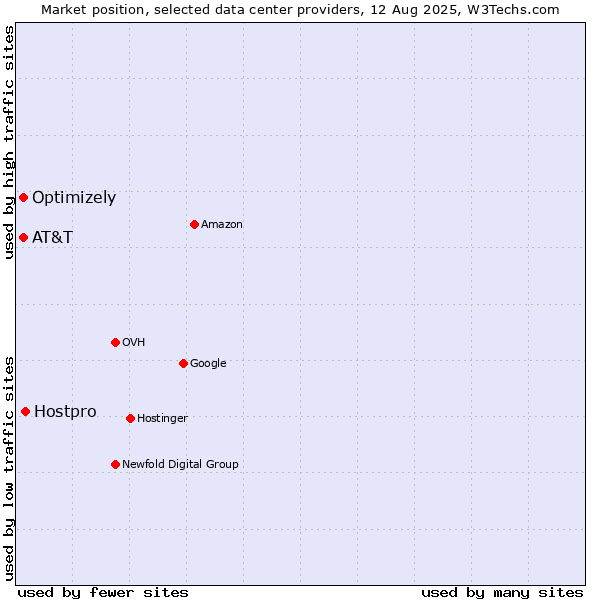 Market position of Hostpro vs. AT&T vs. Optimizely