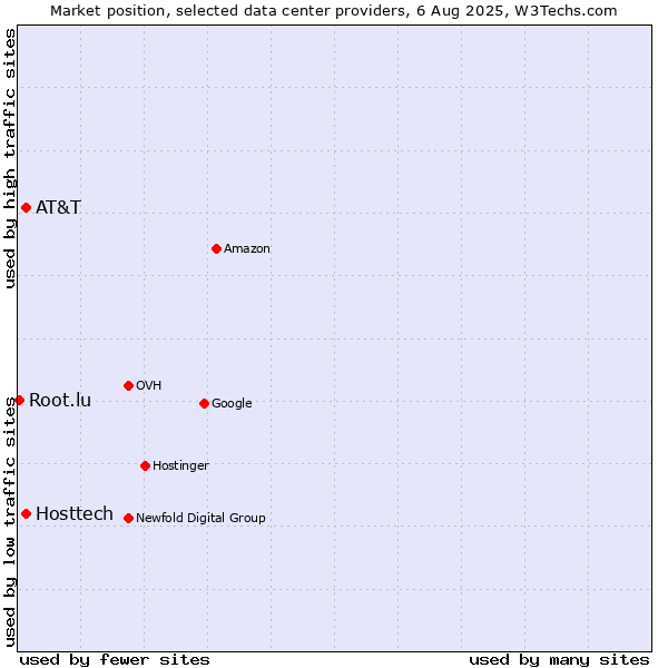 Market position of AT&T vs. Hosttech vs. Root.lu