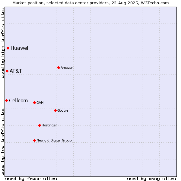 Market position of Huawei vs. AT&T vs. Cellcom