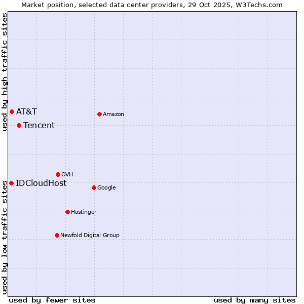 Market position of Tencent vs. AT&T vs. IDCloudHost